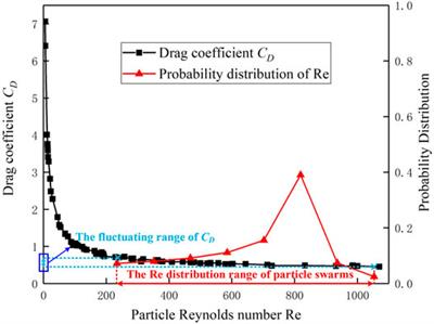 Spatio-Temporal Evolution Model of the Hydraulic Transport Characteristics of Particulate Solids